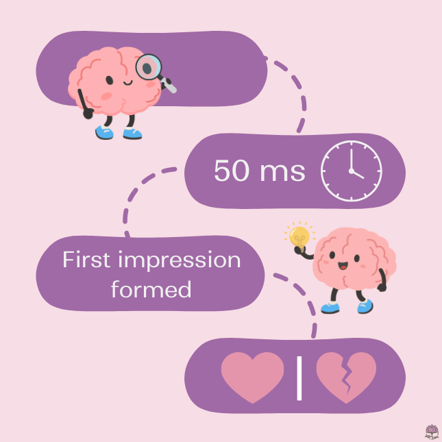 Graphic of the brain forming a first impression in 50 ms