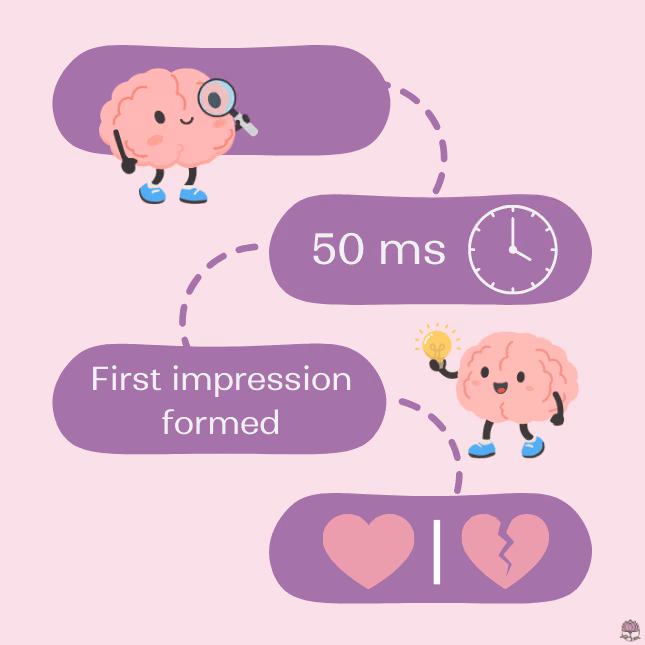 brain forming a first impression in 50ms
